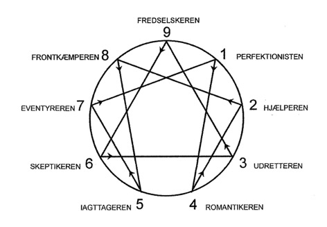 Enneagram med forklaring